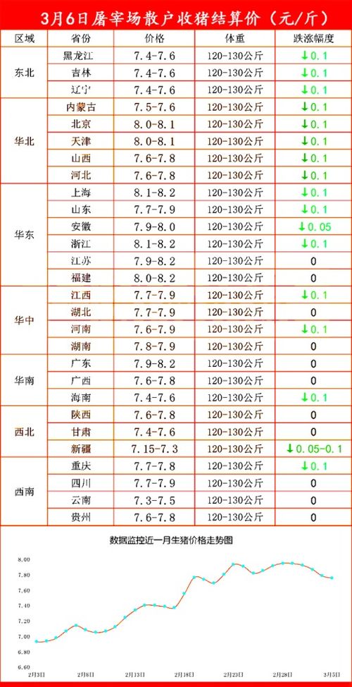 生猪价格窄幅下挫,规模猪企缩量挺价 附 3月6日全国最新猪价