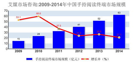 艾媒调查 中国手机阅读市场规模调查分析 