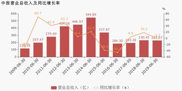 酒钢宏兴：上半年营收突破206.16亿元