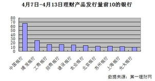 银行发售的理财产品有多大风险？