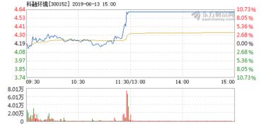 科融环境股票历史最低价