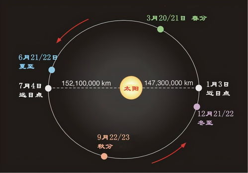 为什么冬天的时候,地球在近日点 夏天却在远日点