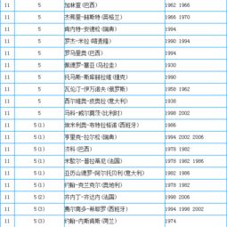 世界杯总射手榜第一位的球员是哪位 