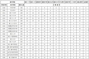 银川市中考分数段统计公布,700分以上18人 附 三区高中招生计划表 