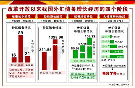 中国外汇储备何时突破1万亿的？