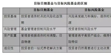 现在养老基金有两种，那这两种养老目标日期基金和养老目标风险基金怎么选呀？