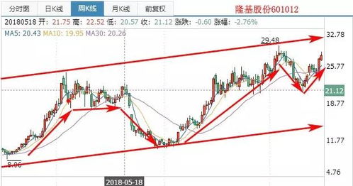 哪位高手帮分析一下 601012隆基股份的基本面怎么样？