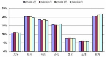 出版市场分析