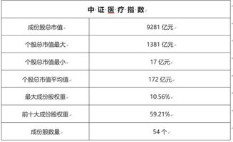 医疗指数基金选择