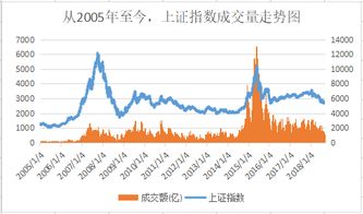 怎样用EXCEL做大盘指数图 比如上证A股从2007年到2022年的整体一个走势