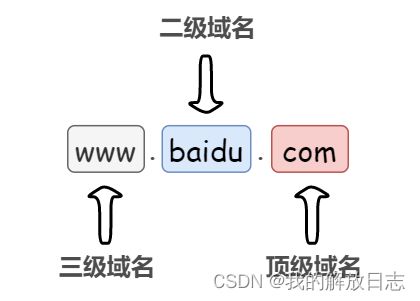 顶级域名分为哪两类(三级域名和二级域名的区别)