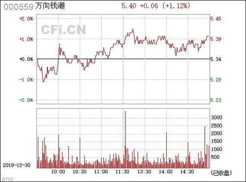 000559万向钱潮后市如何？