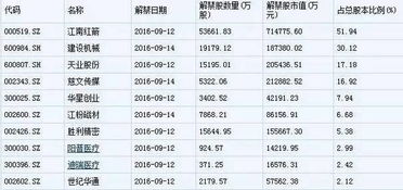 下周13亿限售股将上市,注意这些个股解禁压力大 