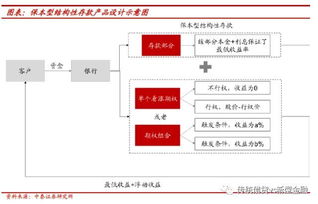 什么是结构化存款？保本吗