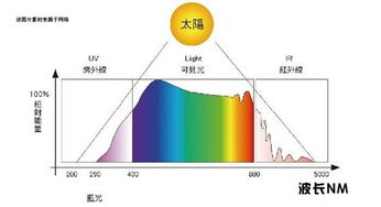 UV400是什么意思 