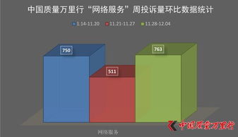 一周消费投诉(11月28日-12月4日)