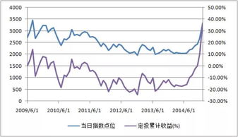 定投股票应该买什么股票比较好？