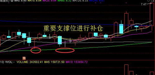 股票下跌被套后不舍得亏损割肉,该怎么操作能顺利解套