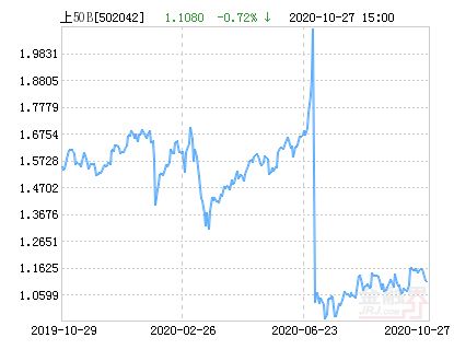 上证50b为什么净值下跌29