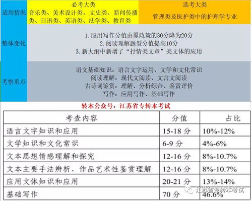 2022年江苏专转本语文 高数考纲解析