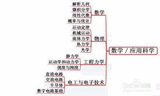 机械工程师要学习哪些基础知识