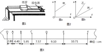 物理实验题：研究加速度与力的关系图像，结果图像先有直线再有向下凹的曲线，这是为什么，如果是先有直线