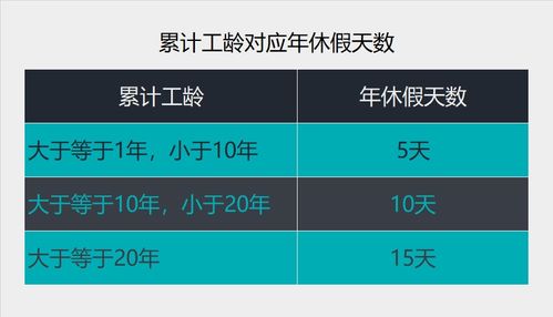 关于年休假的问题：在同一家企业工作刚满一年之后，现在准备离职，可享受的年休假怎么算？