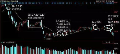 关于股票的6日均线和18日均线？