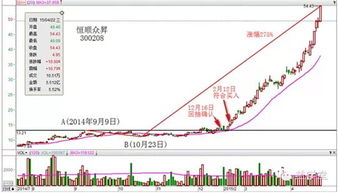 某股票创新高之后放量大跌