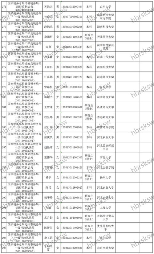 拟录公务员295人 河北省税务局公示名单