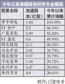 求有色金属板块所有股票的归类