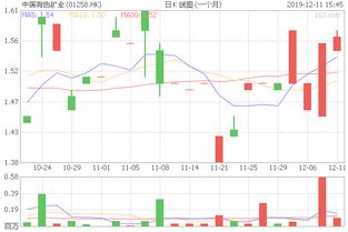 中国有色矿业(01258)领涨板块，港股异动之举受政策支撑期待推动大涨