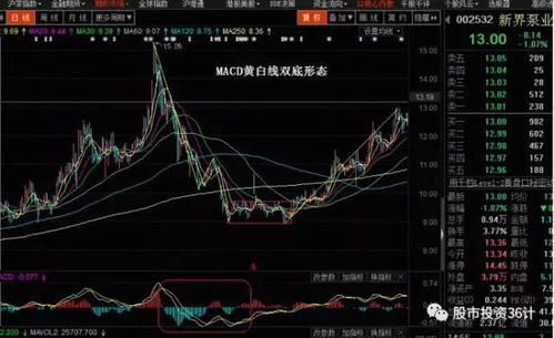 缠中说禅为什么用MACD指标来判断背驰