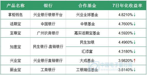 兴业宝这种互联网理财产品的收益率怎么样