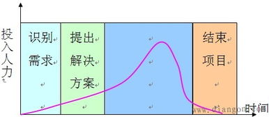 嵌入式系统项目开发的生命周期分为哪几个阶段