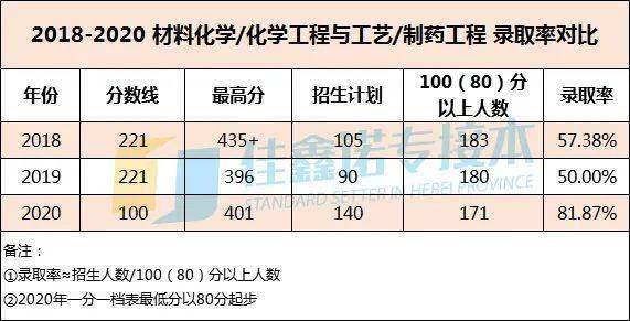 化学制药 材料化学 哪个好