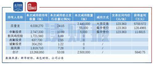 请问，大股东持有公司可转债，减持或增加达到发行量的百分之几的时候