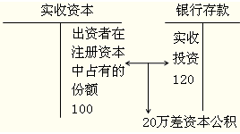 发行股票的手续费应计入什么科目