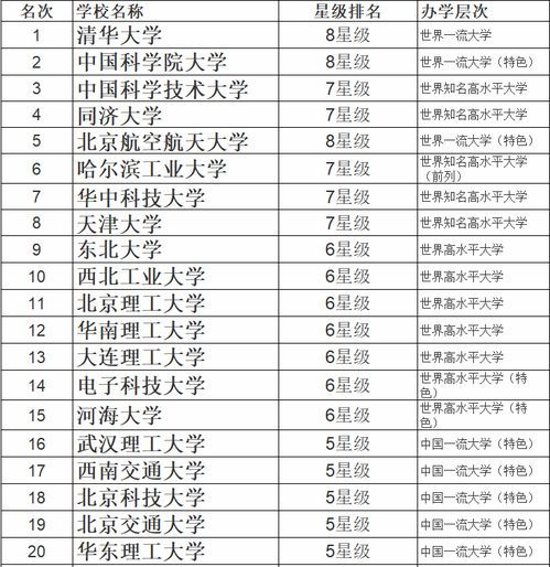 中国理工类大学排名,清华第一,第二 第三均直属中国科学院