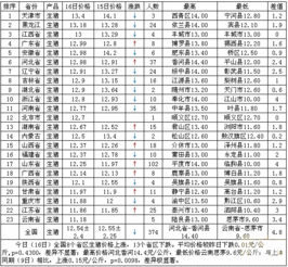 2009年12月份生猪价格走势