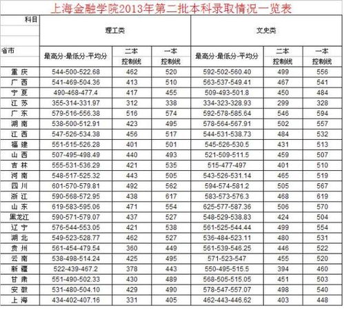 上海金融学院分数线，上海金融学院要考多少分