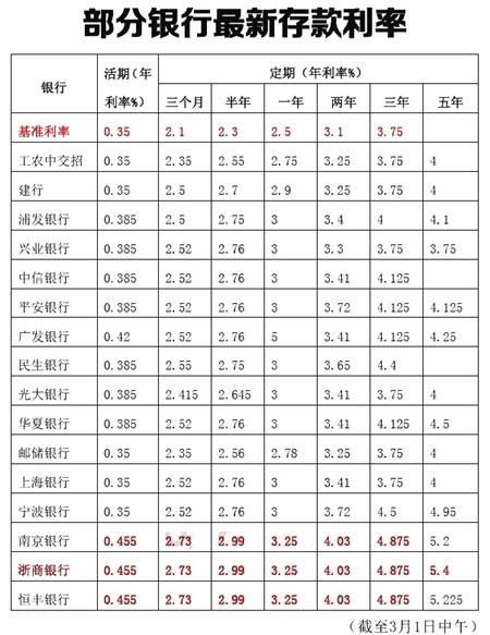 15万一个月利息25000，这样的利息公式怎么算？怎么个加减乘除？