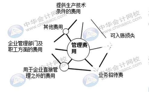 三大期间费用