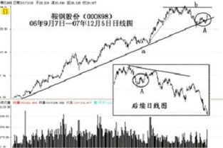 怎样判断上升趋势？有什么特征？