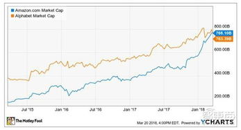 为什么亚马逊股价飙升凸显了其全球野心