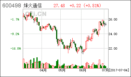 烽火通信的福利