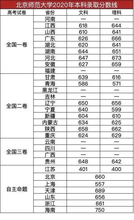 历史学大学排名及分数，云南师范大学二本录取分数线2021