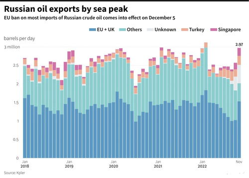 为何俄罗斯的石油出口,在11月又达到了5年来高峰