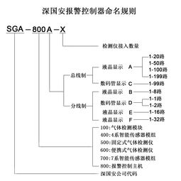 深国安产品命名规则 