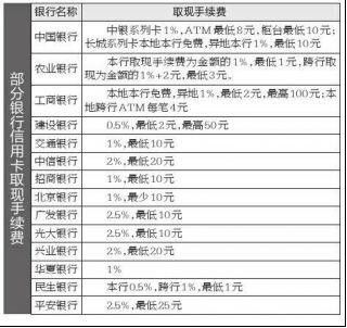 信用卡取现金怎么算利息 (信用卡取现利息)